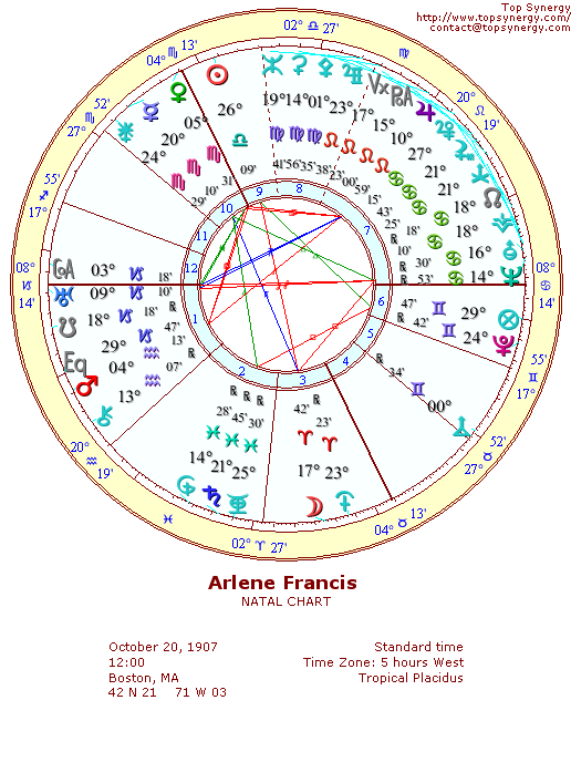 Arlene Francis natal wheel chart