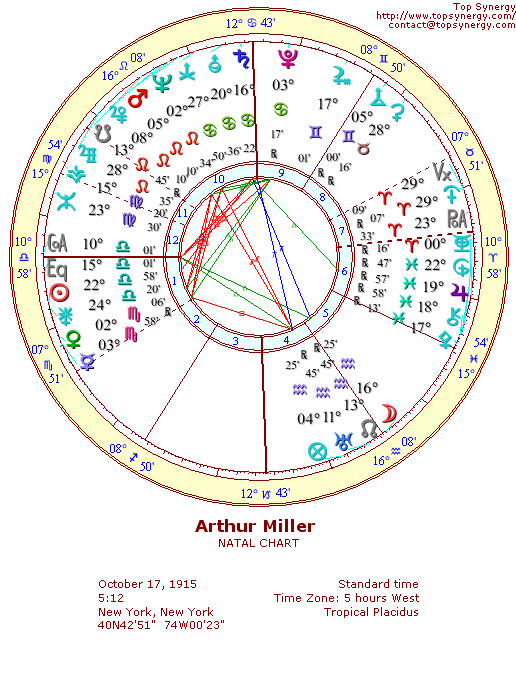 Arthur Miller natal wheel chart