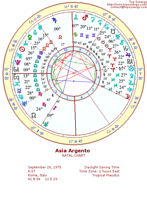 Asia Argento natal wheel chart