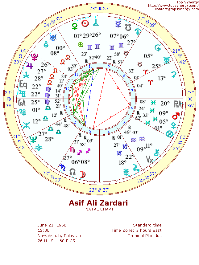 Asif Ali Zardari natal wheel chart