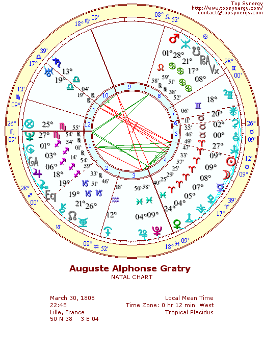 Auguste Joseph Alphonse Gratry natal wheel chart