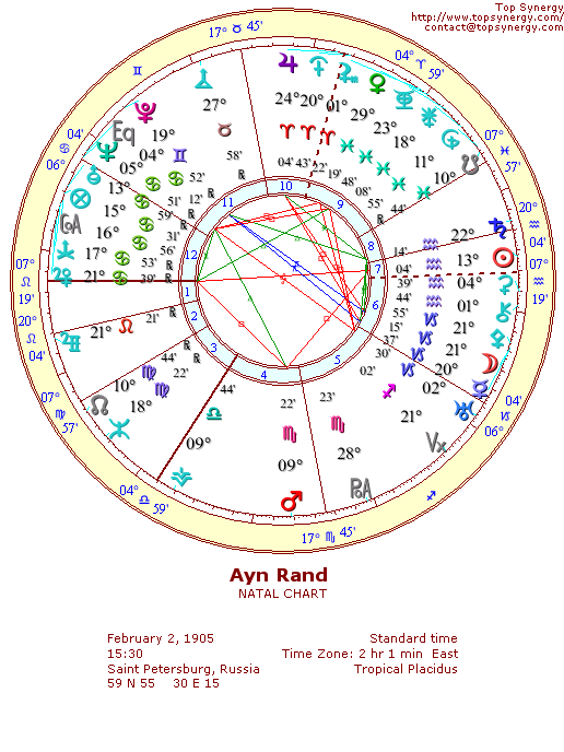 Ayn Rand natal wheel chart