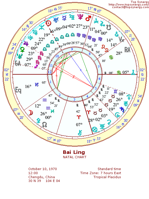Bai Ling's Astrological Natal Chart Wheel