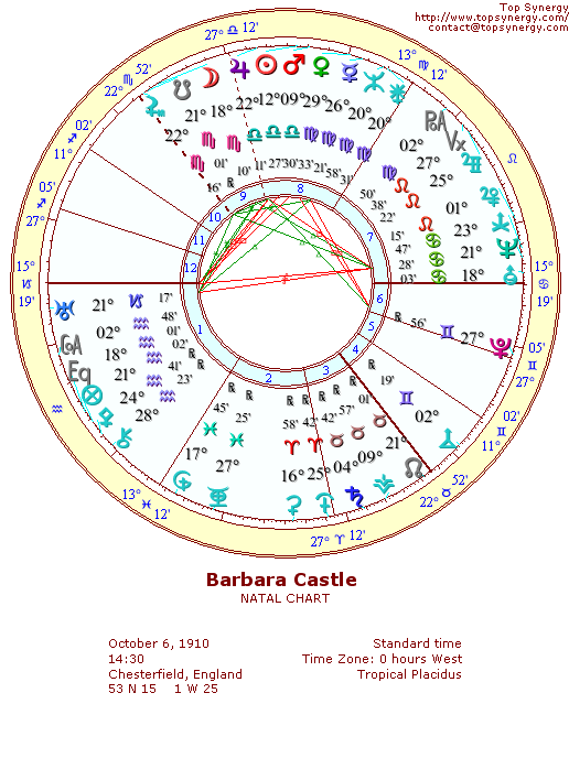 Barbara Castle natal wheel chart