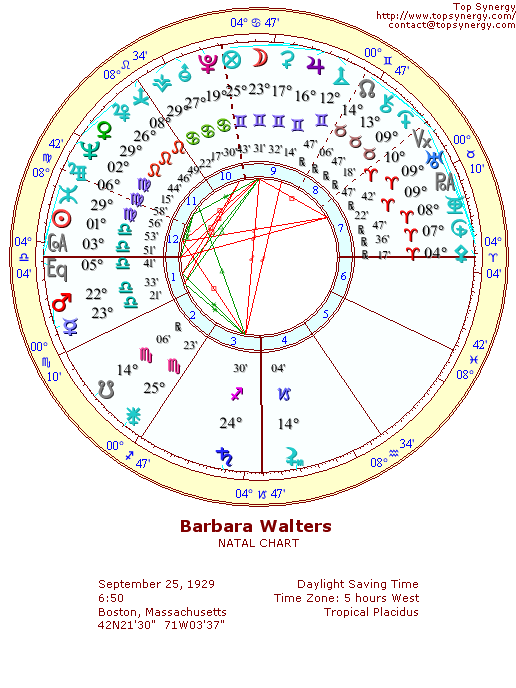 Barbara Walters natal wheel chart