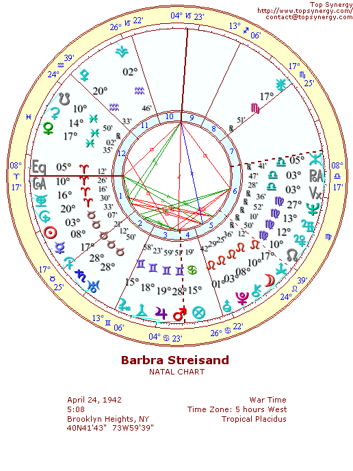 Barbra Streisand natal wheel chart