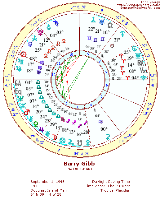 Barry Gibb natal wheel chart