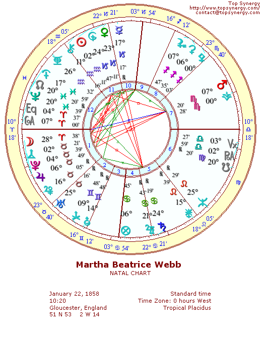 Beatrice Webb natal wheel chart