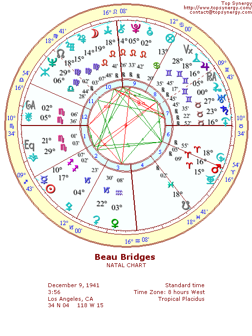 Beau Bridges natal wheel chart