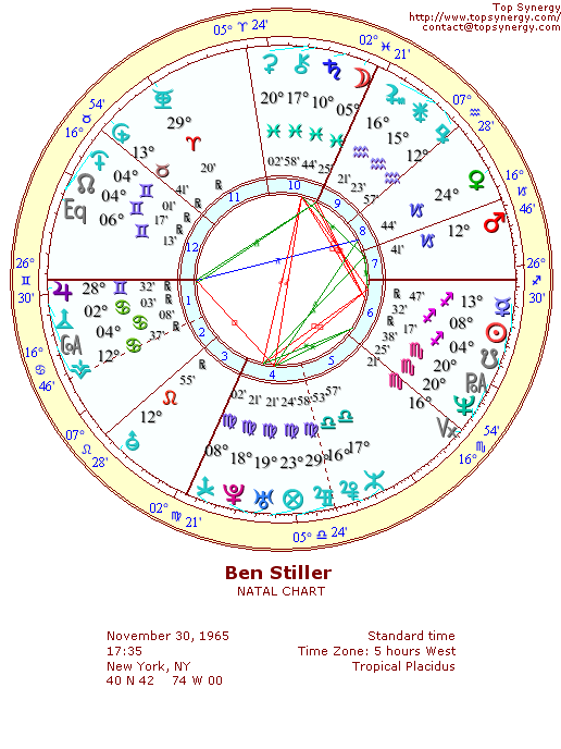 Ben Stiller natal wheel chart