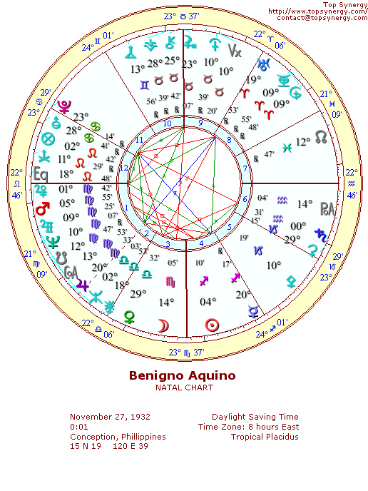 Benigno Aquino Jr. natal wheel chart