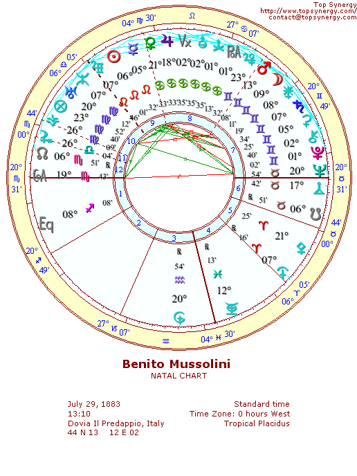 Benito Mussolini natal wheel chart