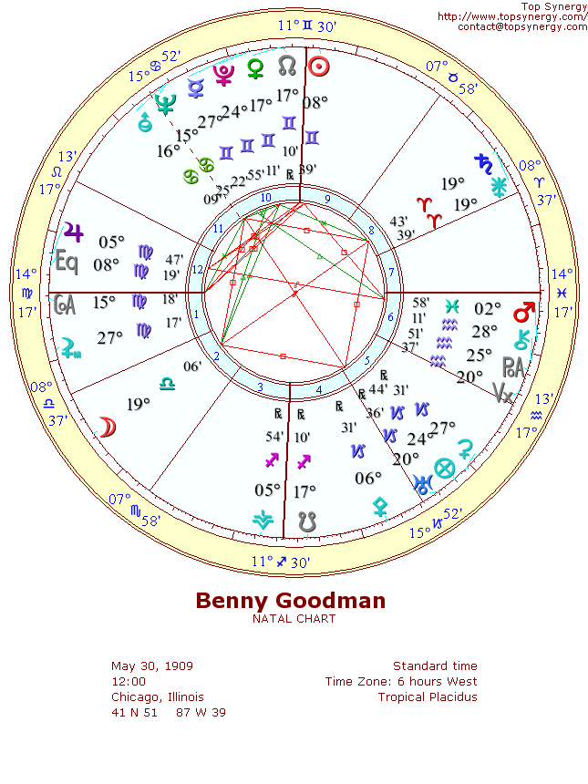 Benny Goodman natal wheel chart