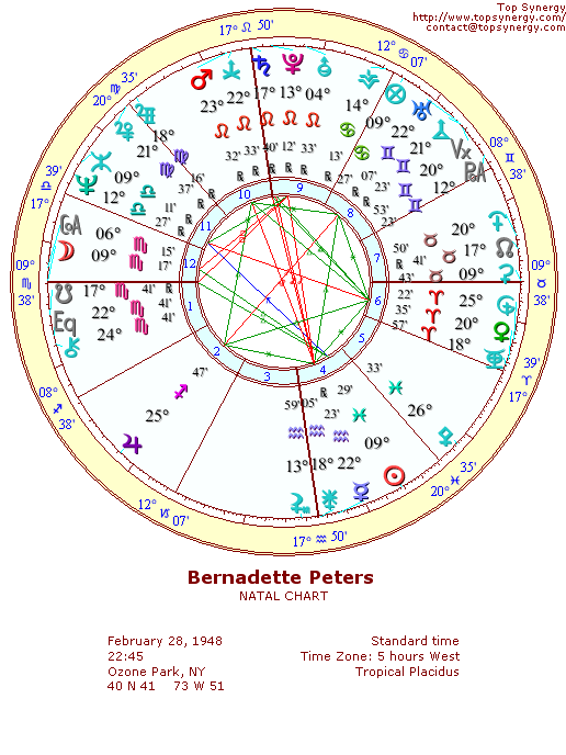 Bernadette Peters natal wheel chart