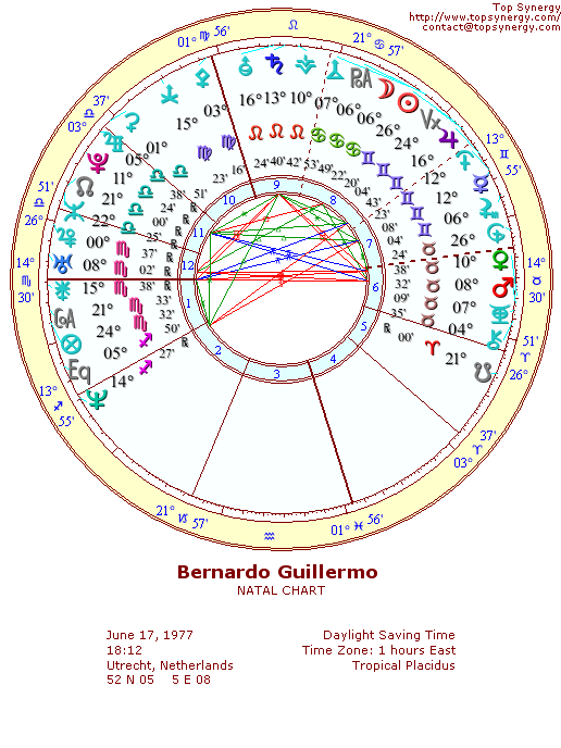 Bernardo Guillermo natal wheel chart