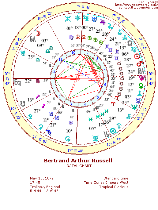 Bertrand Russell natal wheel chart