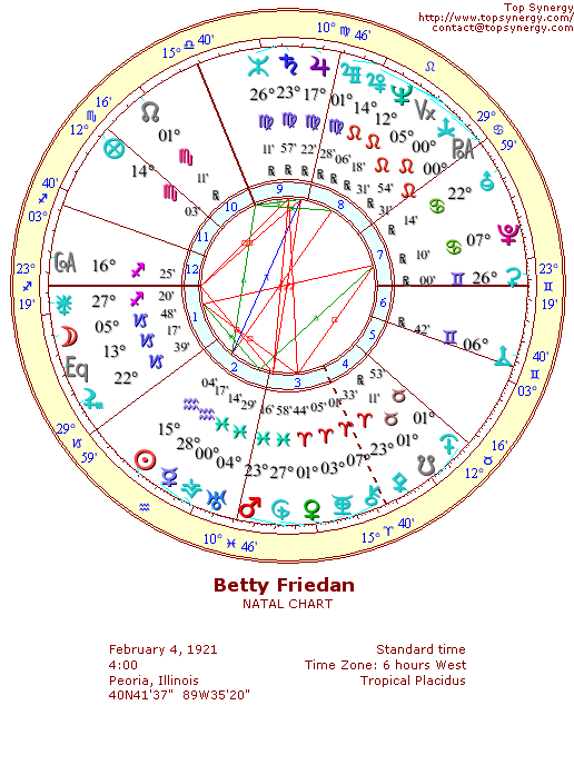 Betty Friedan natal wheel chart