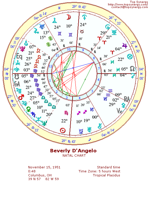 Beverly D'Angelo natal wheel chart