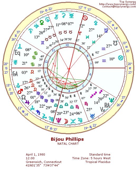 Bijou Phillips natal wheel chart