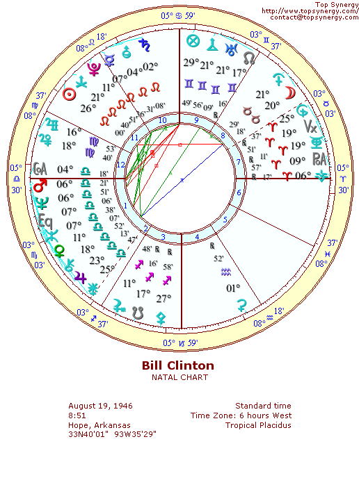 Bill Clinton natal wheel chart