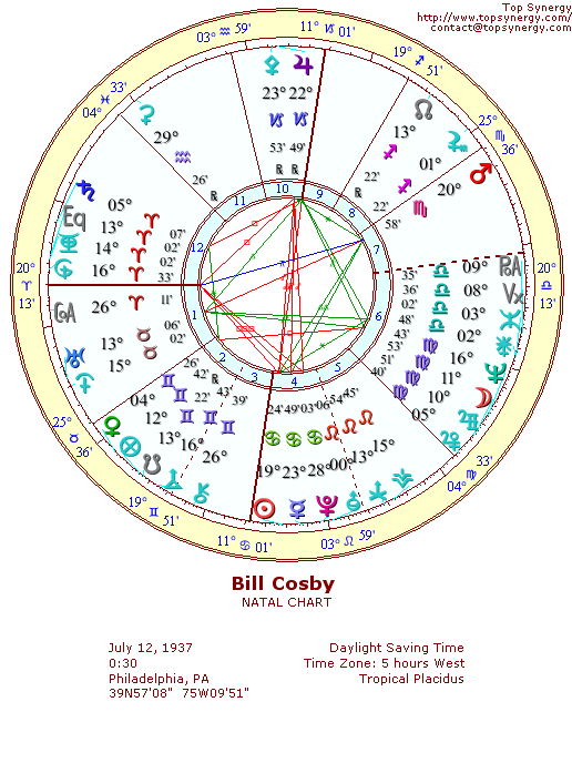 Bill Cosby natal wheel chart