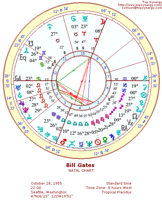 Bill Gates natal wheel chart