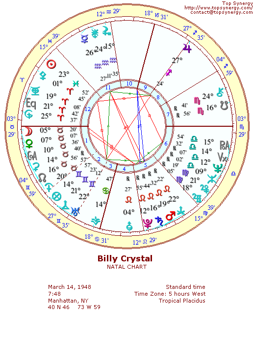 Billy Crystal natal wheel chart