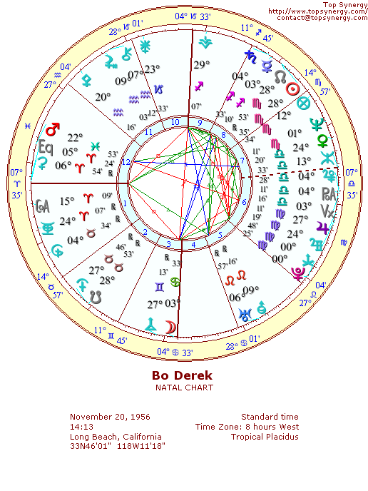 Bo Derek natal wheel chart