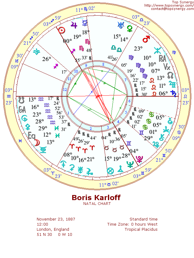 Boris Karloff natal wheel chart