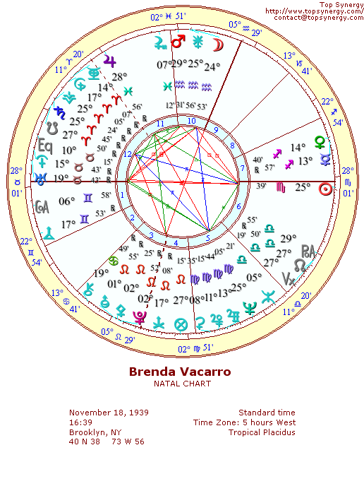 Brenda Vacarro natal wheel chart