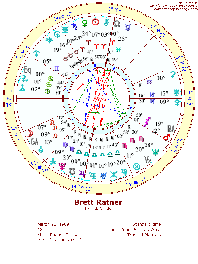 Brett Ratner natal wheel chart