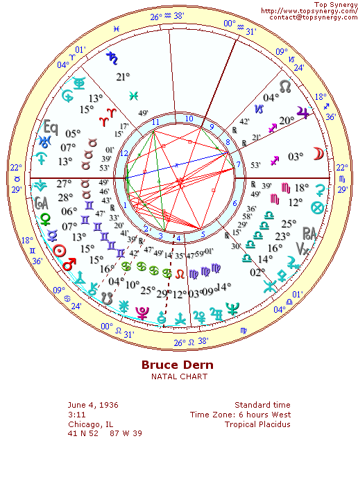 Bruce Dern natal wheel chart