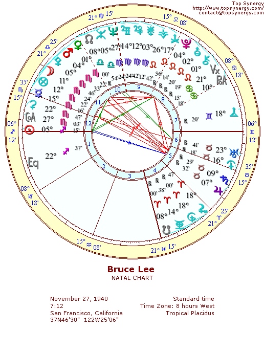 Bruce Lee natal wheel chart