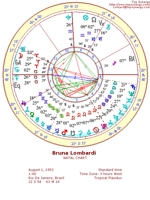 Bruna Lombardi natal wheel chart