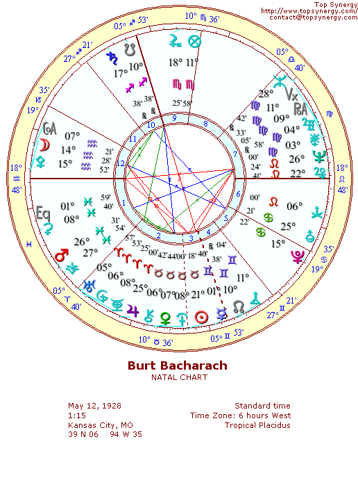 Burt Bacharach natal wheel chart