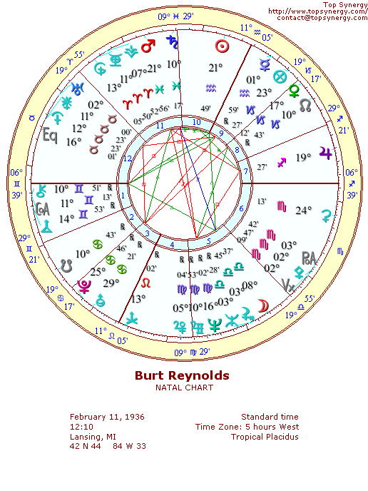 Burt Reynolds natal wheel chart