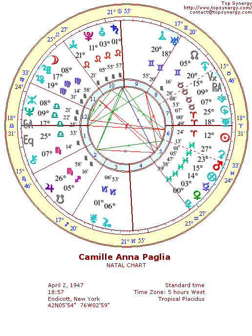 Camille Paglia natal wheel chart