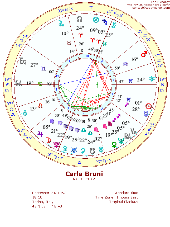 Carla Bruni natal wheel chart