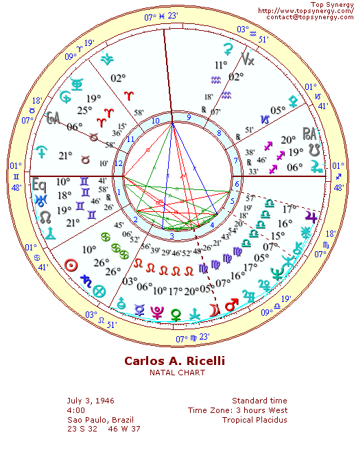 Carlos Alberto Ricelli natal wheel chart