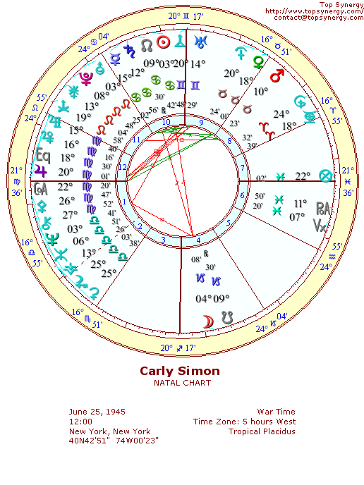 Carly Simon natal wheel chart