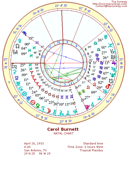 Carol Burnett natal wheel chart