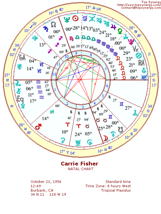 Carrie Fisher natal wheel chart