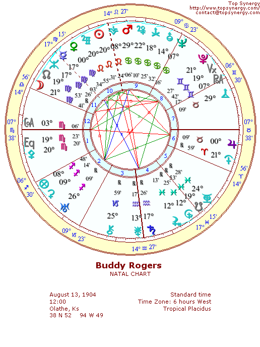 Buddy Rogers natal wheel chart