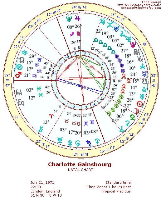 Charlotte Gainsbourg natal wheel chart