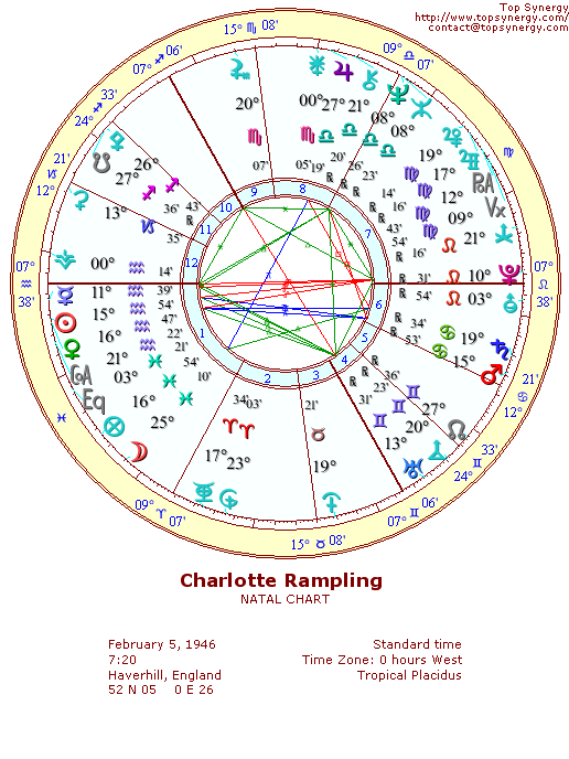 Charlotte Rampling natal wheel chart