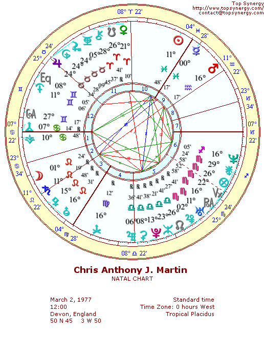 Chris Martin natal wheel chart