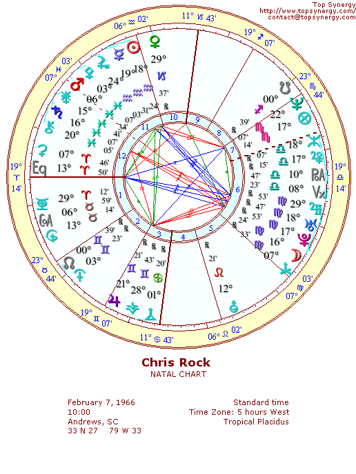 Chris Rock natal wheel chart