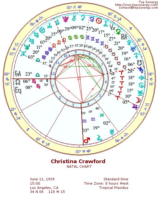 Christina Crawford natal wheel chart