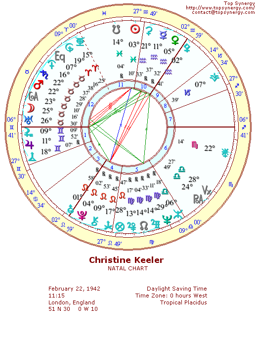 Christine Keeler natal wheel chart