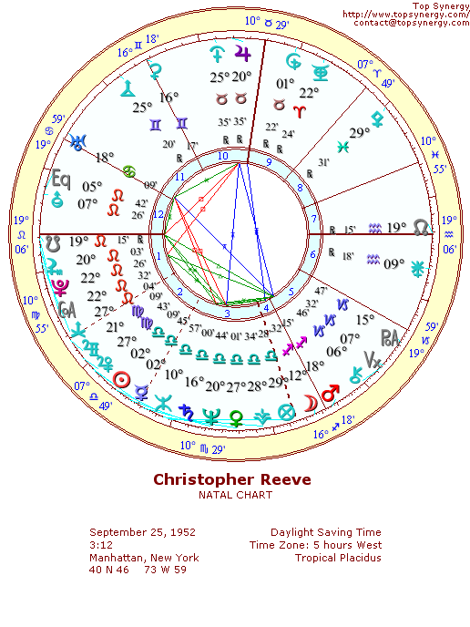 Christopher Reeve natal wheel chart